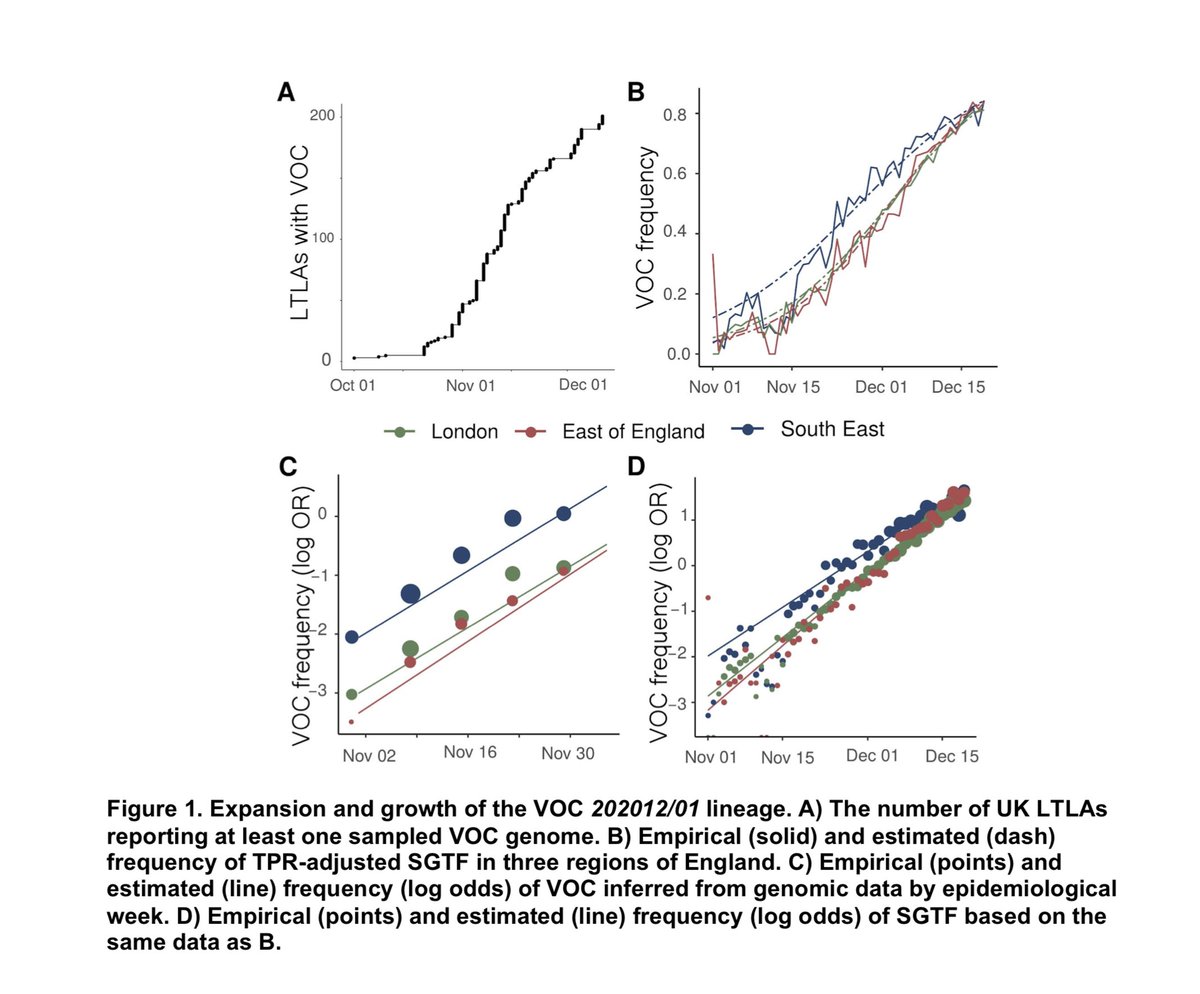 New article on UK Variant: Multiple analyses confirm40-70% faster transmission (ratio 1.4-1.8) during time of high levels of social distancing.larger share of under 0-9 and 10-19 year oldsvery significant harmful difference. Should be stopped.1/ https://www.imperial.ac.uk/media/imperial-college/medicine/mrc-gida/2020-12-31-COVID19-Report-42-Preprint-VOC.pdf?fbclid=IwAR3WvRnXZxCG-M4e8hOrk0NgDU-34kDLVcrt8p70rZjSdrSbDr33RZ3dqbg