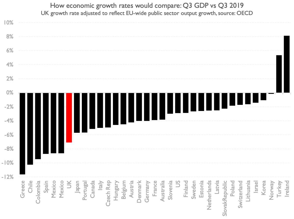 Anyway, let's imagine the UK's public sector output grew in line with the EU average (1.8%). How different would the overall GDP picture look? A bit. UK GDP would have fallen by 7.1% this year. Still awful. But not as bad as Spain, and not all that much worse than Japan or Canada