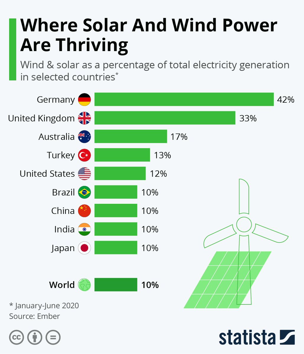 wef's tweet image. Nearly half of Germany&apos;s electricity has come from wind and solar this year bit.ly/352Rh8J #renewables #sdi20