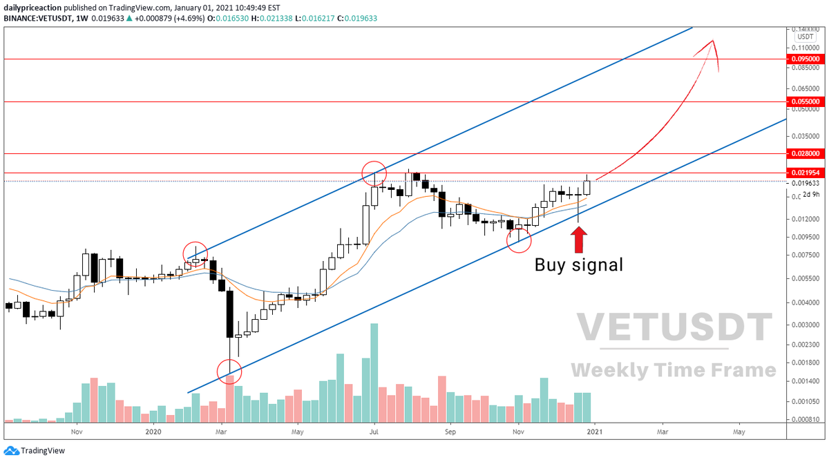 JustinBennettFX's tweet photo. No, it isn't too late to buy $VET...

We. Are. Early. 🚀

#VET #VeChain #VeFam https://t.co/hiRCbw4cD7