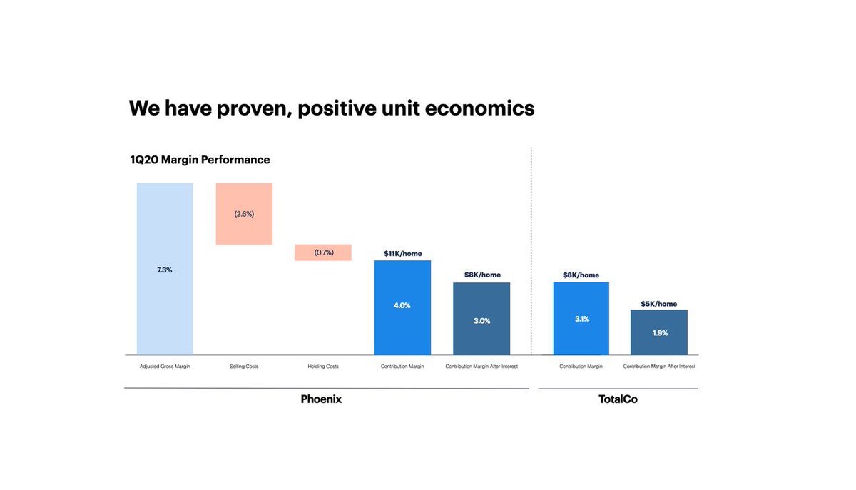  Open Thoughts On OPENDOOR   $OPEN has Gross Margins of 7% and makes around 2 to 3% per home sold Can be compared to  $VRM and  $CVNA business model of low margins (10%) but high volumes But does VALUATION makes senses 