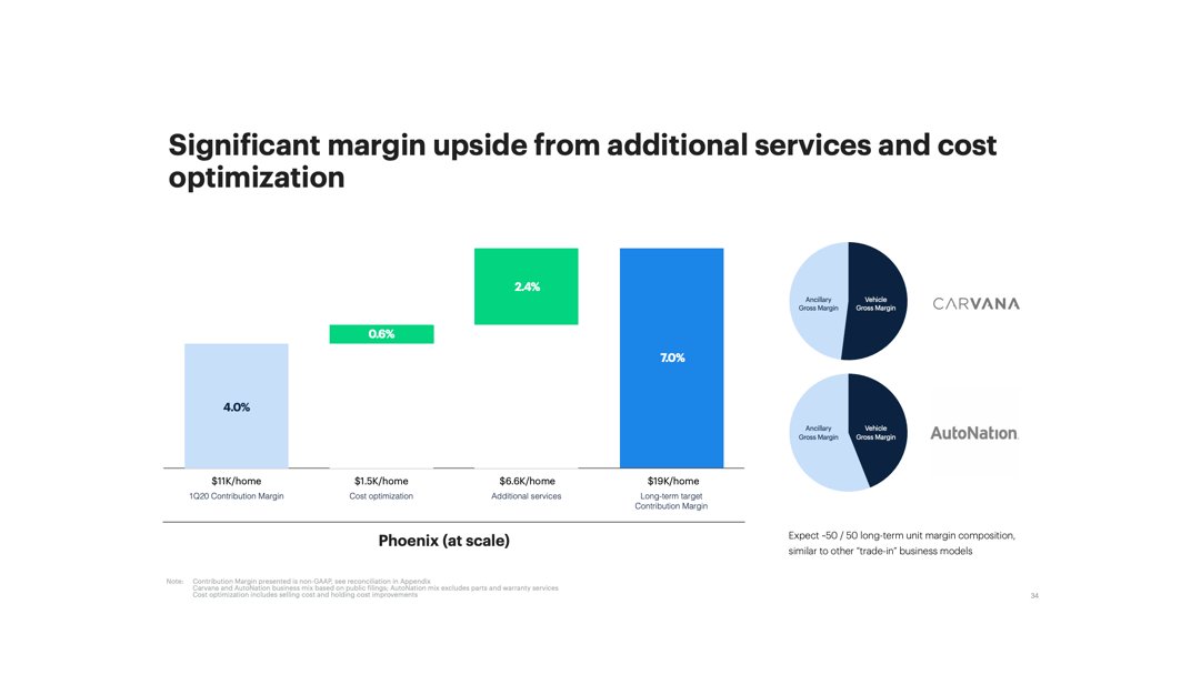  The Bottom Line  Both  $OPEN and  $CVNA are active in a large market that needs digitisation Both are in hyper-growth (pre-COVID) and try to improve their unit economics In the long run,  $OPEN plans to drive its contribution margin to 7%, up from 2 - 3% today