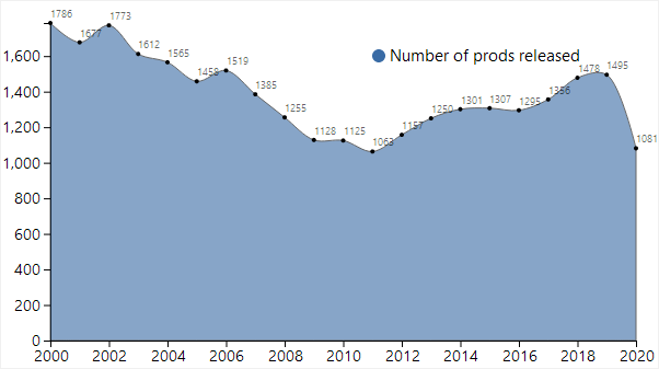 1/ First and most important: Is the scene dead?Judging by the number of prods released each year, no! Naturally the pandemic in 2020 didn't help matters, but there is a solid average of 1300 Pouët-worthy prods each year!