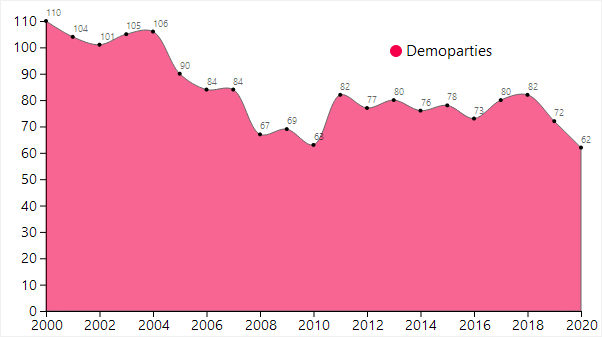 2/ Secondly, there are still enough  #demoparties each year to have one every weekend - again, COVID obviously lowered that number last year, but it was still well above 50!