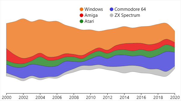 3/ So what platforms are most demos made on nowadays?Like most of the world,  @Windows is the most popular, but the "good ol' machines" are still holding up, and the C64 has been slowly eating into the hegemony...