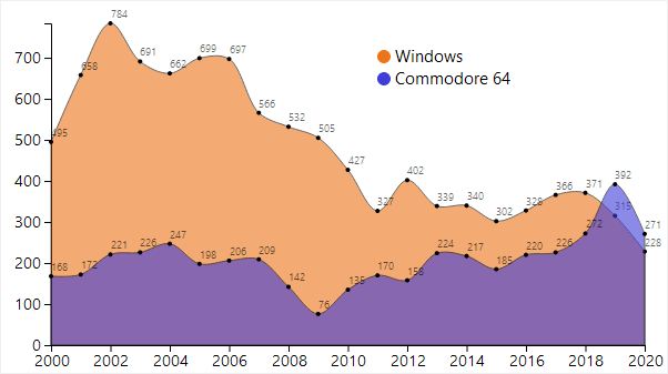4/ ...so much so that in the last two years, the  #Commodore64 has overtaken Windows entirely!