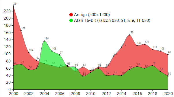 7/ And in the legendary rivalry, while Atari had an upper hand in the mid-00s, the resurgence of A500 demos has solidified the Amiga's lead.
