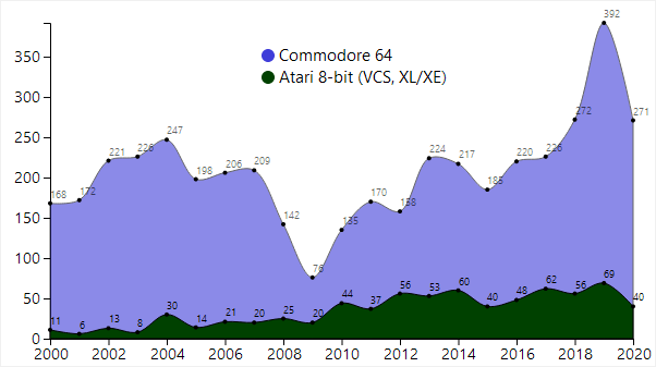 8/ On the 8-bit front, of course, there's no contest - the C64 vastly prods outnumber the Atari 8-bit prods.