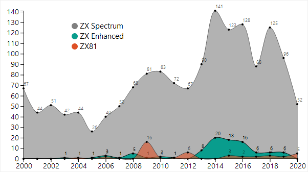 9/ In what's perhaps the third largest pool of 8-bit platforms, there's always a solid number of classic  #ZXSpectrum demos, with the occasional "modern ZX" demo as well.
