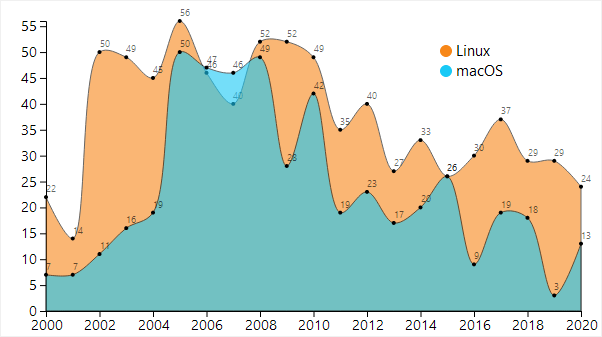 10/ Among PC platforms,  #Linux and  #macOS is still present and battling for a podium place behind Windows and MS-DOS.
