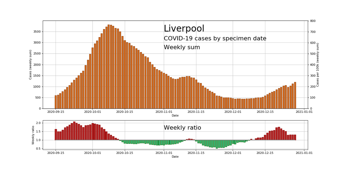 Total cases continue to rise at around 40-50% increase on previous week. Though the true picture of the trend won't reveal itself until holiday caveats are smoothed out with future data, the growth isn't far from start of 2nd wave, + Christmas/NYE not shown much here yet. 2/15