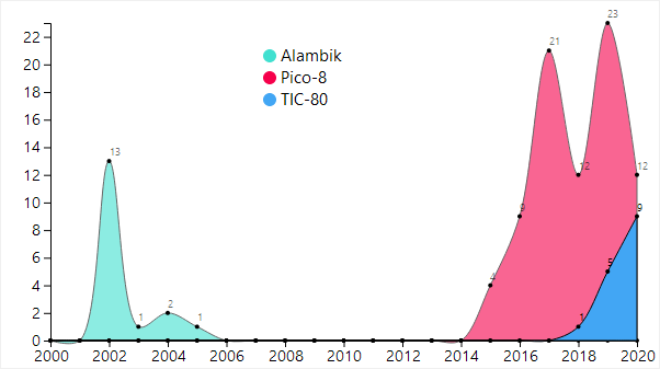 14/ Anyone remember  #Alambik - the OG "fantasy platform"? The new kids in town  #Pico8 ( @lexaloffle) and  #TIC80 ( @tic_computer) have both lunged in and will probably conquer and divide the market.