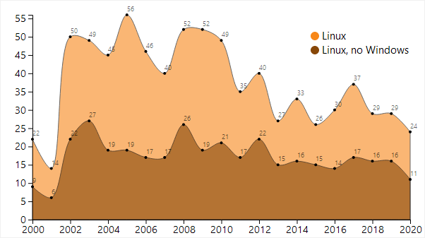 11/ However, it's worth noting that around half of the releases on those platforms are either ports from Windows or are eventually ported.Notably, nearly all "pure macOS" released in 2020 came from  @aliatraces