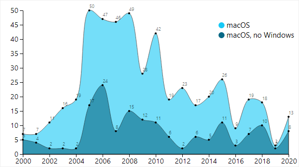 11/ However, it's worth noting that around half of the releases on those platforms are either ports from Windows or are eventually ported.Notably, nearly all "pure macOS" released in 2020 came from  @aliatraces