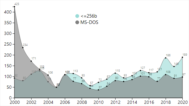 12/ There's still a solid scene on  #MSDOS; it is little surprise though that by this point almost all of it consists of tiny intros.