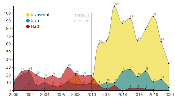 13/ On the web side of things, the release of  @threejs_org turbocharged the amount of  #JavaScript releases;  #Java continues to exist, and as we all know one of the sad casualties of 2020 was  #AdobeFlash.