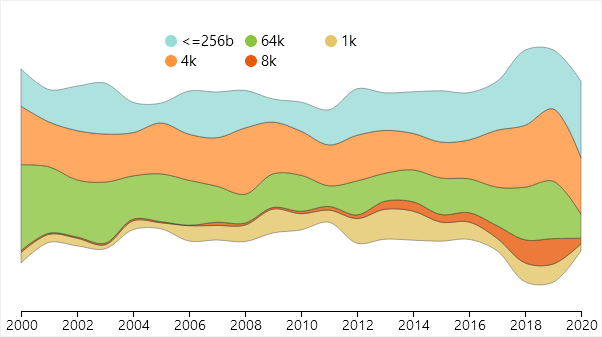 16/ Let's talk types next.There's a relatively even split between various types of intros, with tiny intros and  #4k intros holding the most solidly, and  #64k having both better and worse periods...