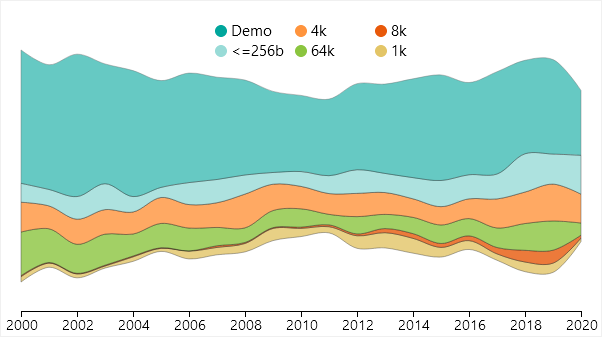 17/ ... but the most popular category is still the  #demo.