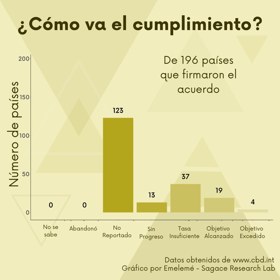 SagaceCS's tweet photo. Llegamos a la última de las #metasaichi. La meta 20, donde la financiación para el Plan Estratégico para la Diversidad Biológica 2011-2020 debería ser mayor que el presupuesto inicial.
#UnaDécadaDespués #sagacecs #Emelemé #elestuario @el_estuario https://t.co/jxYmCElMpy https://t.co/YlmAE8Kxvq