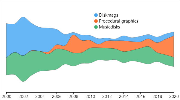 18/ In the "miscellaneous" bin, the  #musicdisk and  #diskmag category slowly but surely made way to  #procedural graphics. Neither of them are dead yet, but the loss of diskmags is even more staggering when visualized.
