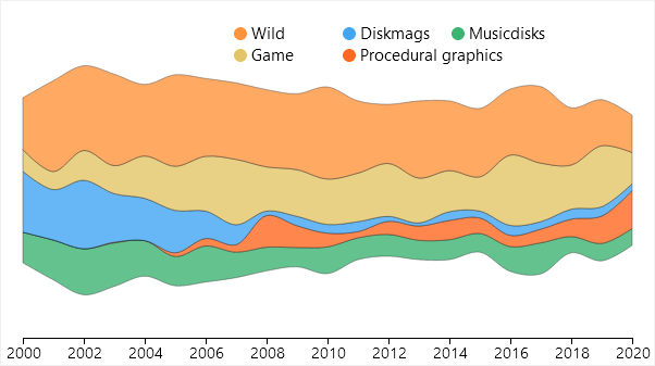 19/ All of those pale in comparison, however, to the amount of wild demos and games released.