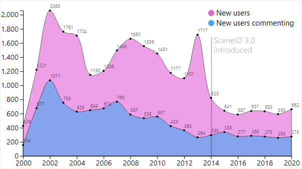 20/ Finally, let's talk a bit about Pouët itself.Over the two decades of service, the amount of new users registered has seen a mild decline, and only about half of users who create an account ever make a comment.(Note: Before 2014 our spam prevention was pretty atrocious.)