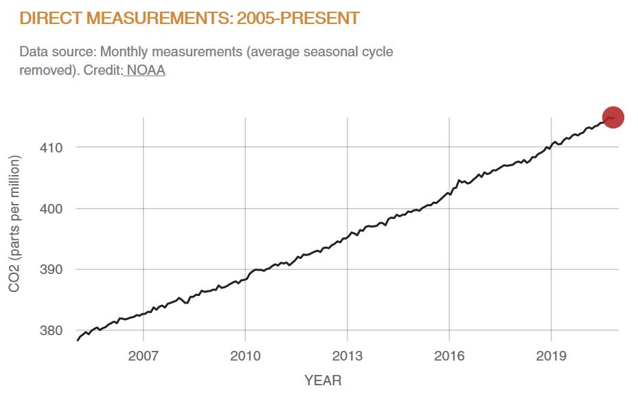 NotEnoughDM's tweet image. In 2020 we often heard the expression “flatten the curve”. No matter how many pledges, there is a curve we are failing to flatten. Carbon concentration in the air continues to grow, day after day, reaching dangerous new heights. 

May 2021 be the year we get serious about it!