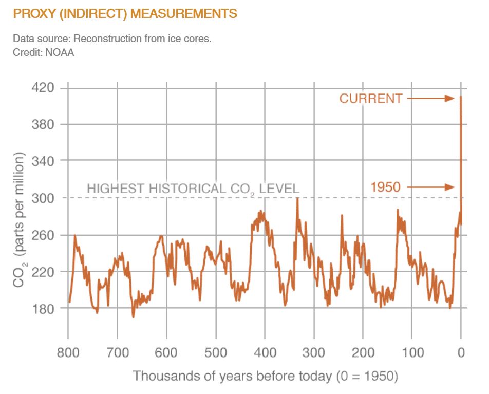 NotEnoughDM's tweet image. In 2020 we often heard the expression “flatten the curve”. No matter how many pledges, there is a curve we are failing to flatten. Carbon concentration in the air continues to grow, day after day, reaching dangerous new heights. 

May 2021 be the year we get serious about it!