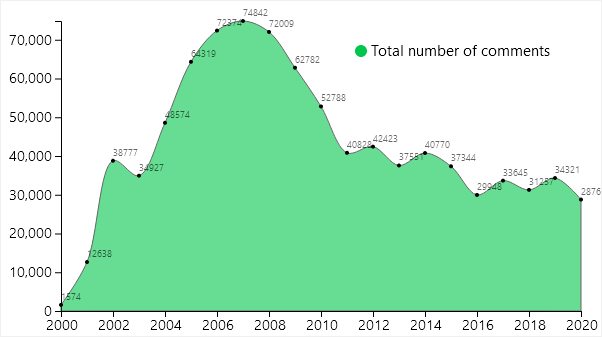 21/ There's considerably less comments that are made compared to a peak around 2007 - whether this is the cause or the effect of the popularity of prods from that era is could be a good discussion to have.What do you think?