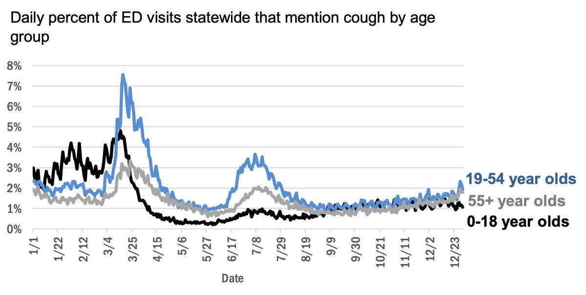 3/ ED visits mentioning cough are almost exactly the same as last year for those 19+ years of age but significantly lower for 18-and-under. Note again that March was FAR worse than July (when far more people died), indicating that media narratives can affect these numbers.