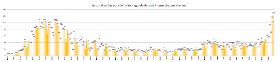 Daily hospitalizations in Manaus has now passed the April peak. 778 patients in hospital with confirmed COVID and over 1k more suspected cases in hospital. SRAG indicators have been pointing up for weeks now. Given high AR (at least 44% by June) the situation is very concerning