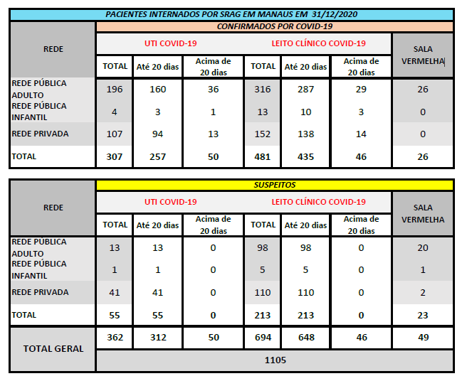 Daily hospitalizations in Manaus has now passed the April peak. 778 patients in hospital with confirmed COVID and over 1k more suspected cases in hospital. SRAG indicators have been pointing up for weeks now. Given high AR (at least 44% by June) the situation is very concerning