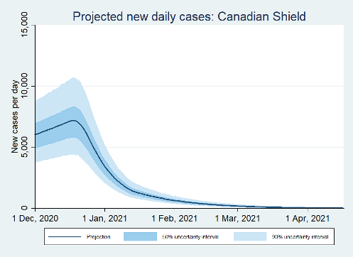 One month strict lockdown followed by weekly reductions of 17% a week, could reduce cases to less than 40 per day (1/M pop.) in 24 weeks. At 25% per week, Canada could reduce cases to less than 40 per day in 17 weeks. If launched Jan. 1, Canada could achieve by May 1.11/