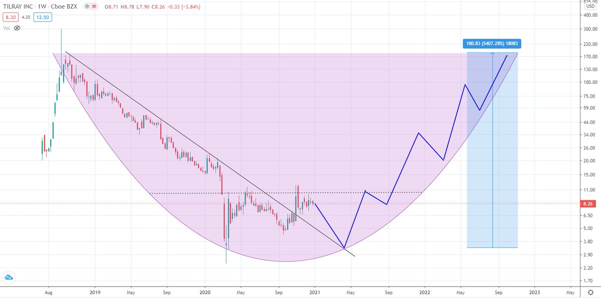 bighoerzi's tweet photo. Experimenting with arcs is much fun – is this a potential 50x? Time will tell! #TLRY $TLRY https://t.co/bQjhAgyR2C