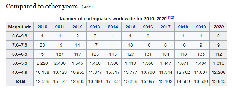 LastQuake's tweet photo. Just to illustrate an important point: the larger an earthquake the less frequent https://t.co/0zZDm9b1ec