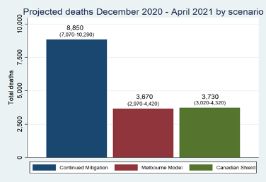 Canadian Shield Saves LivesBiostatistical analysis concludes that the Melbourne Model and Canadian Shield could both save more than 5,000 lives by the end of April compared to Canada’s present COVID mitigation strategy. 12/