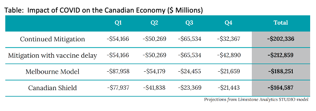 Canada's present strategy had the worst economic outcomes.  Building the Canadian Shield had the best. A Canadian Shield strategy creates an estimated $37 billion more economic growth than a Continued Mitigation strategy—$48 billion if there is a delay in vaccinations. 14/