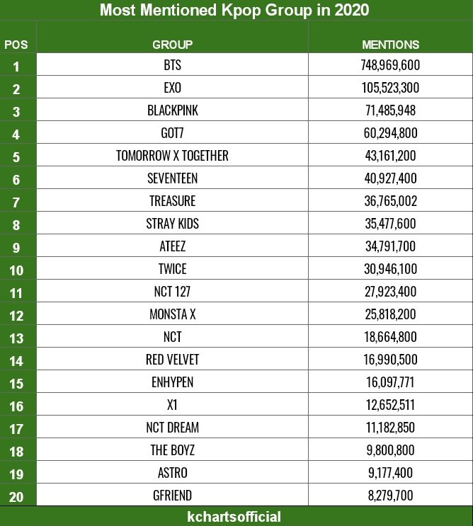 krabbit_news's tweet photo. [EXCLUSIVO]🖇

Estos fueron los grupos de K-POP más mencionados del 2020: 

1• @BTS_twt 
2• @weareoneEXO 
3• @BLACKPINK 

#KPOP #GROUP2020 https://t.co/nIqFWla3gB