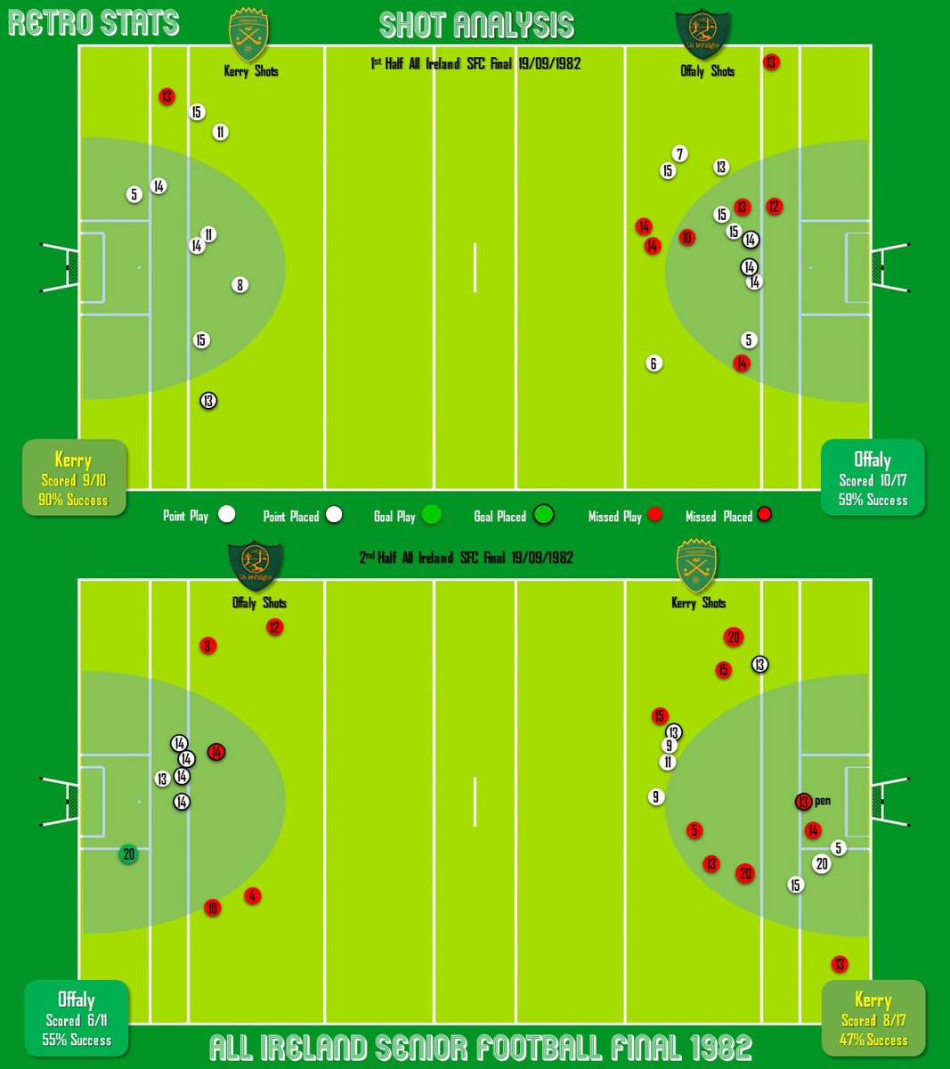 Retro Stats from 1982 &amp; one of the most iconic All Ireland Football Finals ever played. A classic game played in a very different style to today’s Gaelic football. Interesting to compare stats with this years final. #gaa #Offaly #Kerry