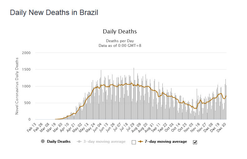 The second wave in Brazil as a whole is very concerning so close to vaccine roll out (how fast they can be rolled out is another question) but they are some early warning signs that a mortality spike may soon follow in Manaus.  https://g1.globo.com/am/amazonas/noticia/2020/12/31/camaras-frigorificas-voltam-a-ser-instaladas-em-hospital-de-manaus-para-armazenar-corpos-de-vitimas-da-covid-19.ghtml