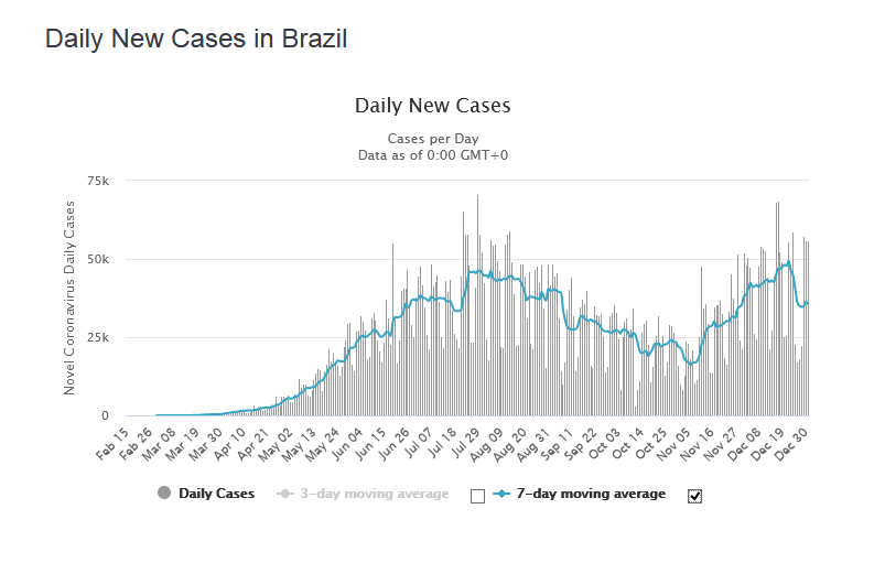 The second wave in Brazil as a whole is very concerning so close to vaccine roll out (how fast they can be rolled out is another question) but they are some early warning signs that a mortality spike may soon follow in Manaus.  https://g1.globo.com/am/amazonas/noticia/2020/12/31/camaras-frigorificas-voltam-a-ser-instaladas-em-hospital-de-manaus-para-armazenar-corpos-de-vitimas-da-covid-19.ghtml