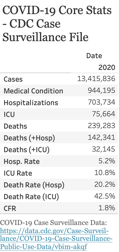 These stats are taken from the newly release CDC Case Surveillance file with 13 million cases, 703K hospitalizations, 75K ICUs, and 239K deaths. More stats across the entire pandemic (thru 12/15):2/