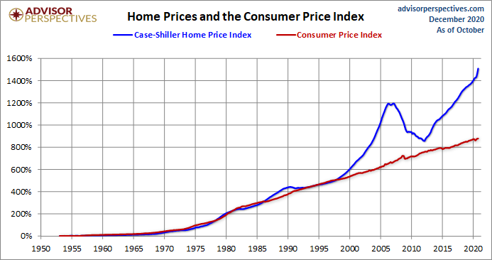 Remember, if you're saying housing bubble, this means you're calling for prices to go back to 1996 levels. No middle ground here. This has to happen with the best housing demographic patch ever recorded in history and the lowest mortgage rates recorded in history.