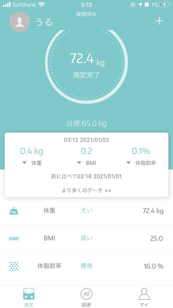 Flytotheworld46's tweet photo. ちなみに今日からプロテインとナッツも僕のダイエットに加わりました。
#本日の体重 https://t.co/72miuw0SGf