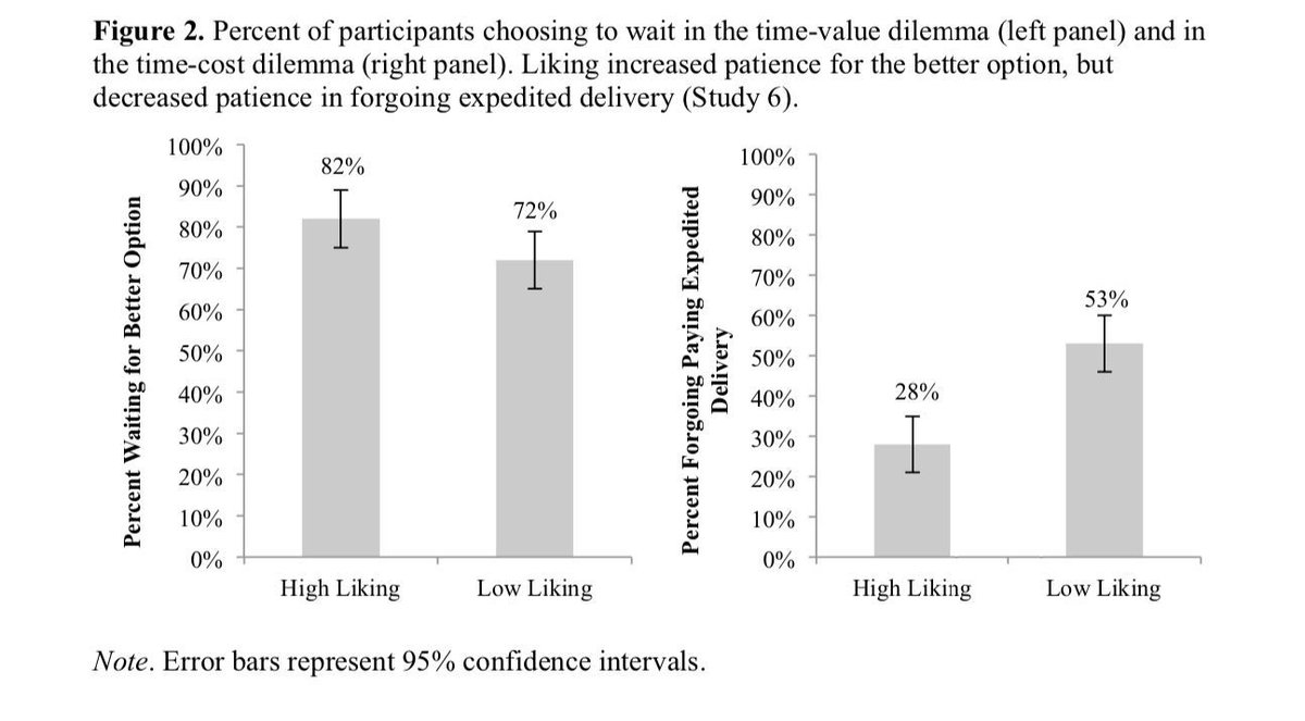 They say good things come to those who wait, but perhaps that is because we are willing to wait for good things. New research by @Annabelle94R et al finds people are more patient the more they value the reward: buff.ly/38AvK84