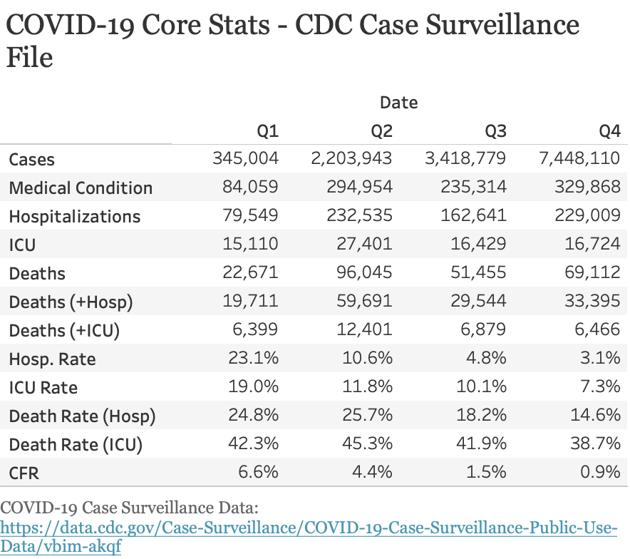 Regardless, our healthcare system (the best in the world) has found significant ways to reduce the deaths from hospitalizations and ICUs. Look at the drops in rates from quarter to quarter. - Hosp. rate drops by 700%- ICU rate drops by 270%- Deaths rate from hosp. down 169%4/