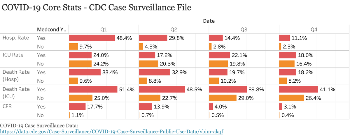 OK. Now watch this. Looks the massive drop in hospitalization risk and death if you have NO EXISTING MEDICAL CONDITION.You are 7x less likely to die from COVID if you have no significant existing medical condition.5/