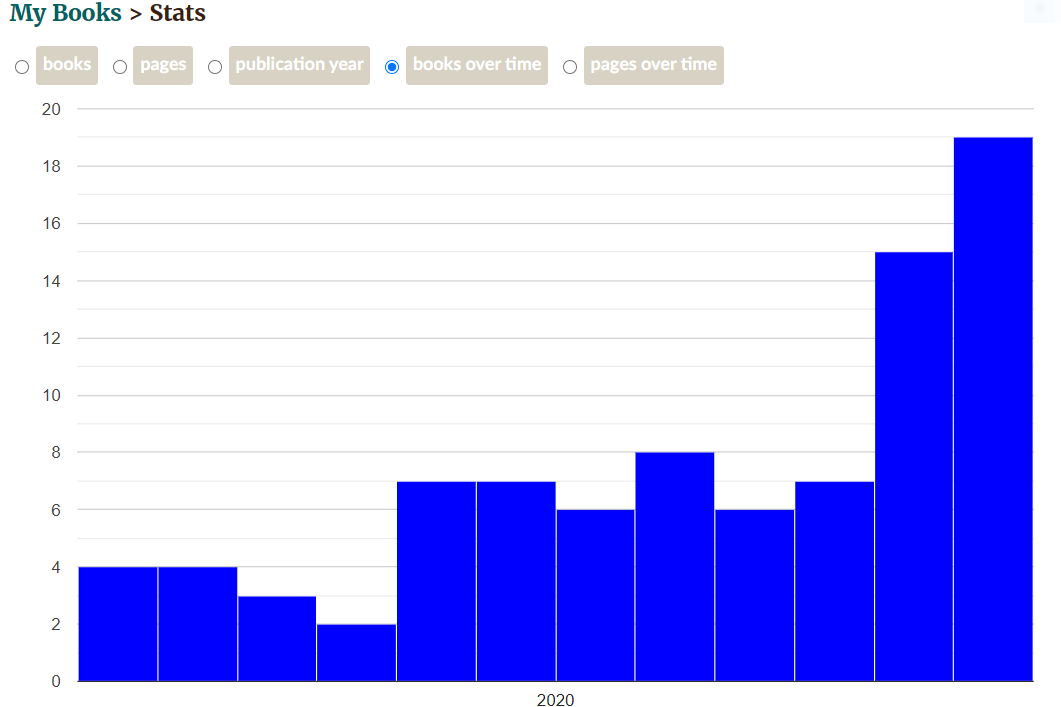 I finished 2020 strong (especially around holidays and as things shut down again):- 15 books/6298 pages in Nov- 19 books/8098 pages in DecFunny enough, March/April were the lowpoint even though lockdowns started:- 3 books / 776 pages in March- 4 books / 985 pages in April