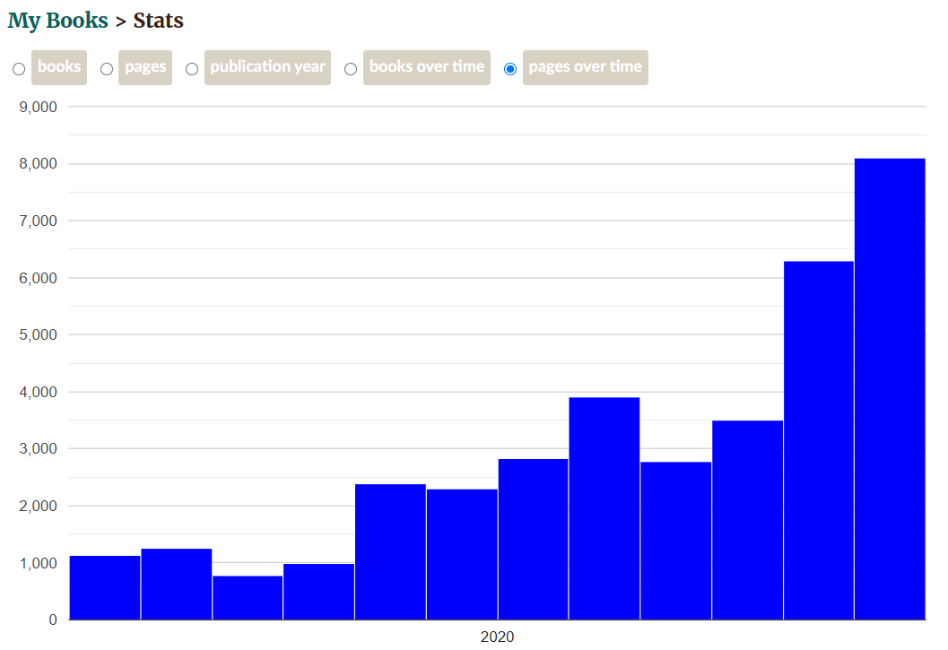 I finished 2020 strong (especially around holidays and as things shut down again):- 15 books/6298 pages in Nov- 19 books/8098 pages in DecFunny enough, March/April were the lowpoint even though lockdowns started:- 3 books / 776 pages in March- 4 books / 985 pages in April