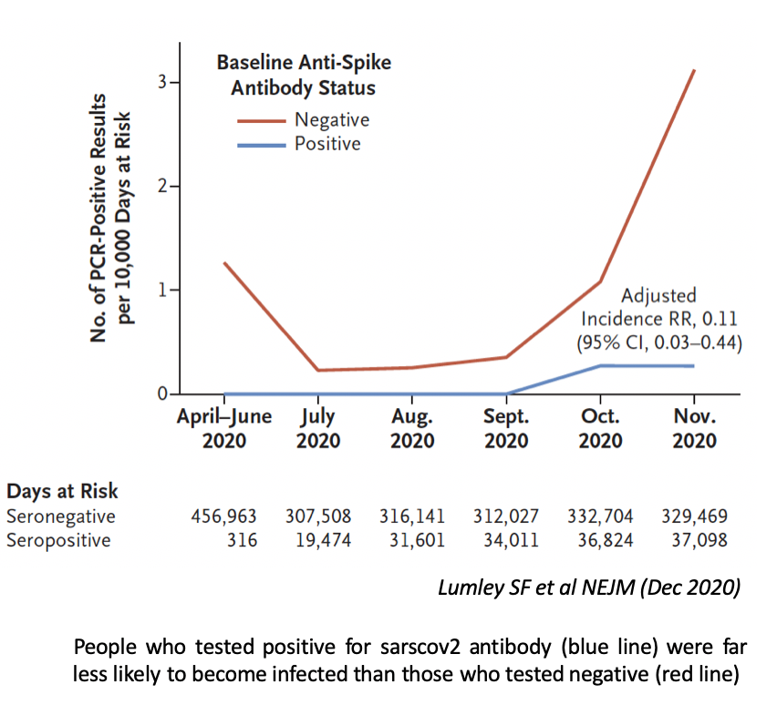 The immune response appears to protect from re-infection. This can be shown by comparing infection rates in people who test positive for  #SARSCoV2 antibodies versus those that don’t. Re-infections are likely to be fairly infrequent and involve milder symptoms. 5/